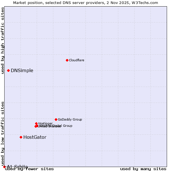 Market position of HostGator vs. DNSimple vs. A1 Srbija