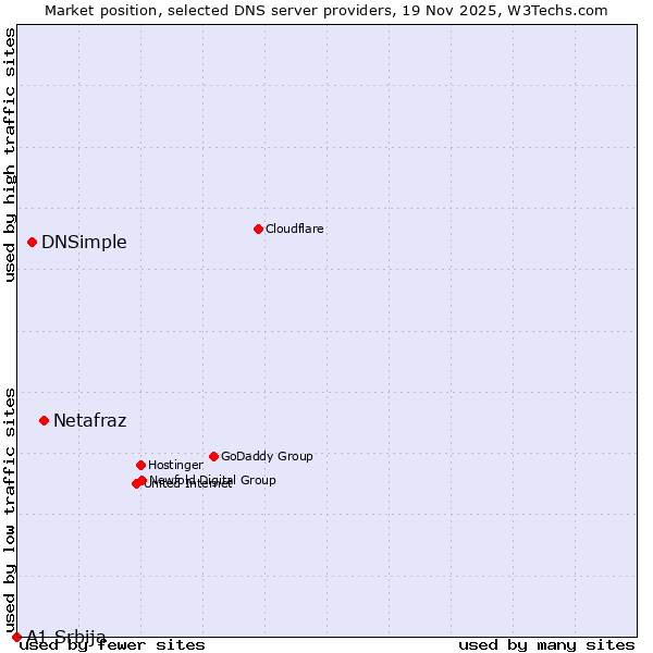Market position of Netafraz vs. DNSimple vs. A1 Srbija