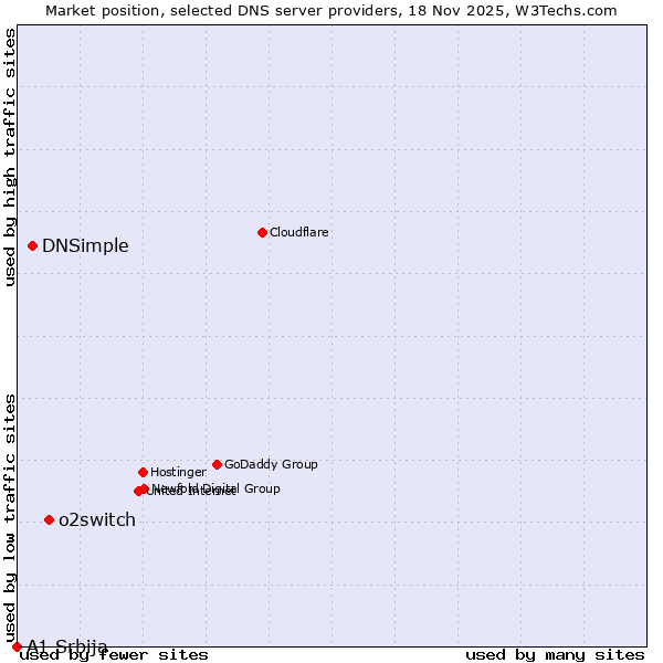 Market position of o2switch vs. DNSimple vs. A1 Srbija