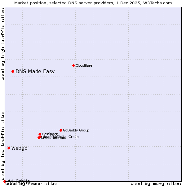 Market position of DNS Made Easy vs. webgo vs. A1 Srbija