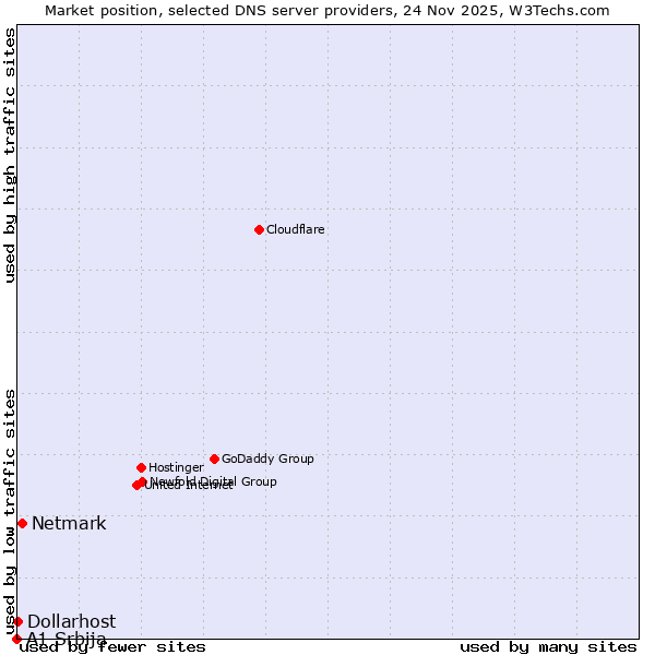 Market position of Netmark vs. Dollarhost vs. A1 Srbija
