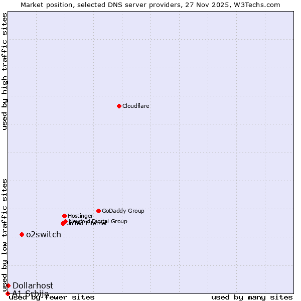 Market position of o2switch vs. Dollarhost vs. A1 Srbija
