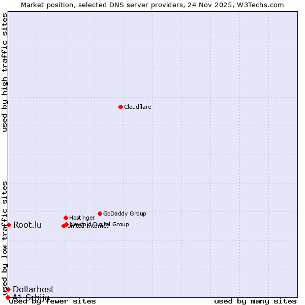 Market position of Root.lu vs. Dollarhost vs. A1 Srbija