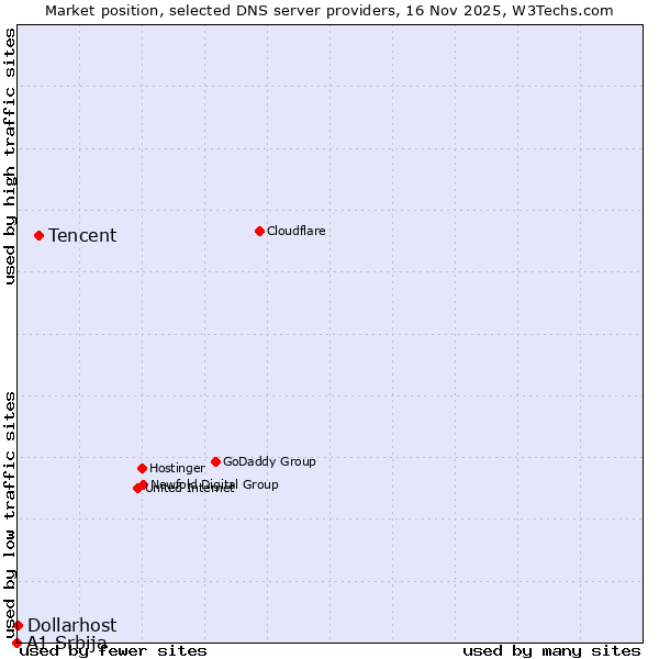 Market position of Tencent vs. Dollarhost vs. A1 Srbija