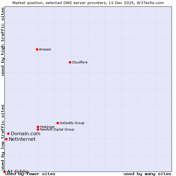 Market position of Domain.com vs. Netinternet vs. A1 Srbija