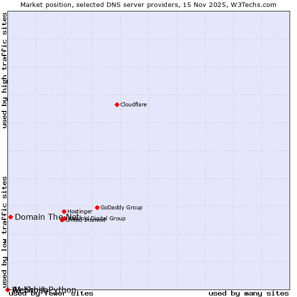 Market position of Domain The Net vs. A1 Srbija vs. Webhost Python