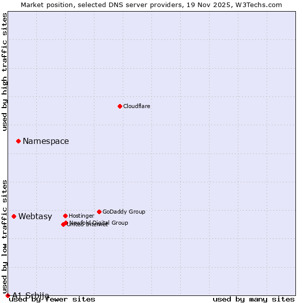 Market position of Namespace vs. Webtasy vs. A1 Srbija