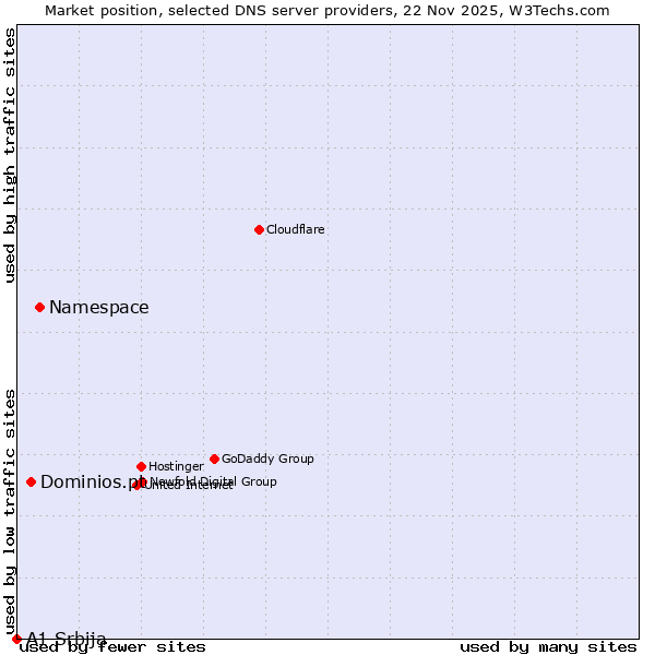 Market position of Namespace vs. Dominios.pt vs. A1 Srbija