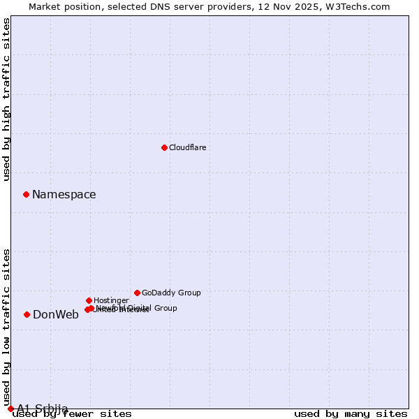 Market position of DonWeb vs. Namespace vs. A1 Srbija