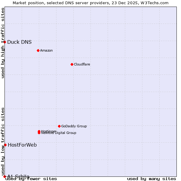 Market position of HostForWeb vs. Duck DNS vs. A1 Srbija
