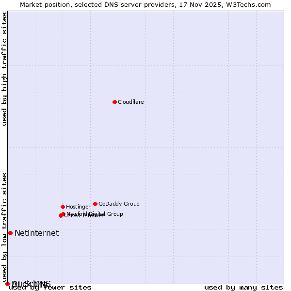 Market position of Netinternet vs. Duck DNS vs. A1 Srbija