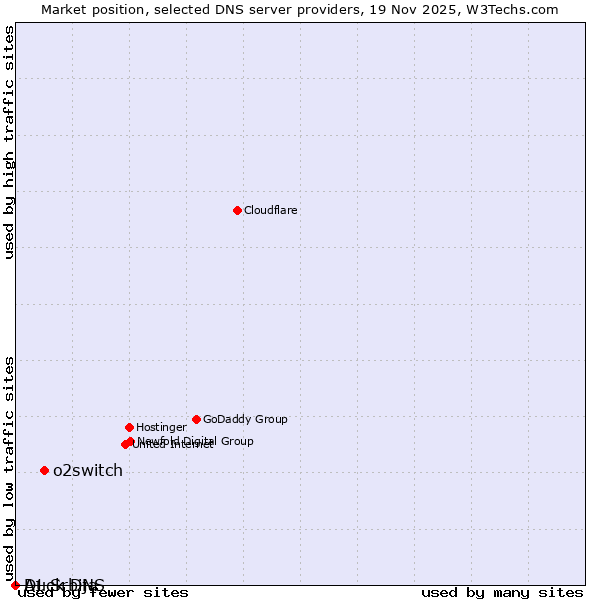 Market position of o2switch vs. Duck DNS vs. A1 Srbija