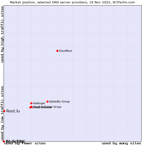 Market position of Root.lu vs. Duck DNS vs. A1 Srbija