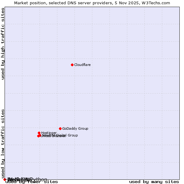 Market position of Duck DNS vs. A1 Srbija vs. Webhost Python