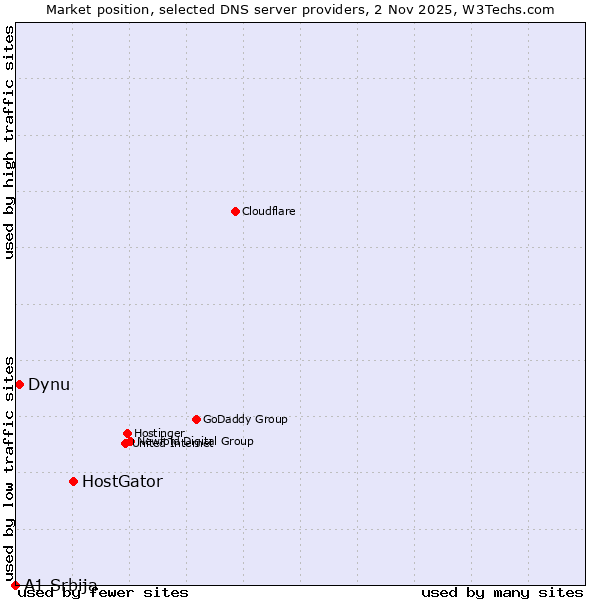 Market position of HostGator vs. Dynu vs. A1 Srbija