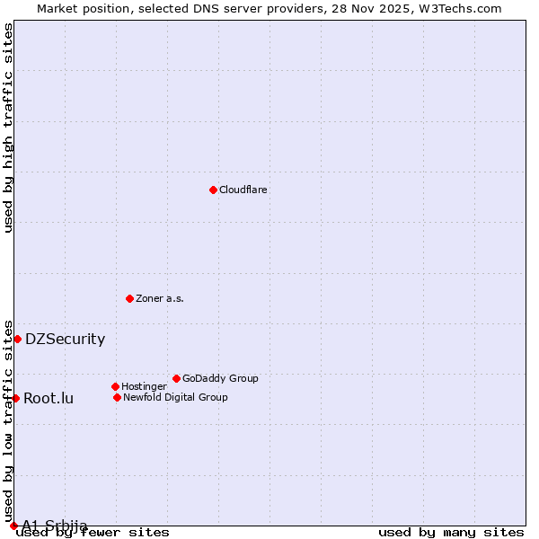 Market position of DZSecurity vs. Root.lu vs. A1 Srbija