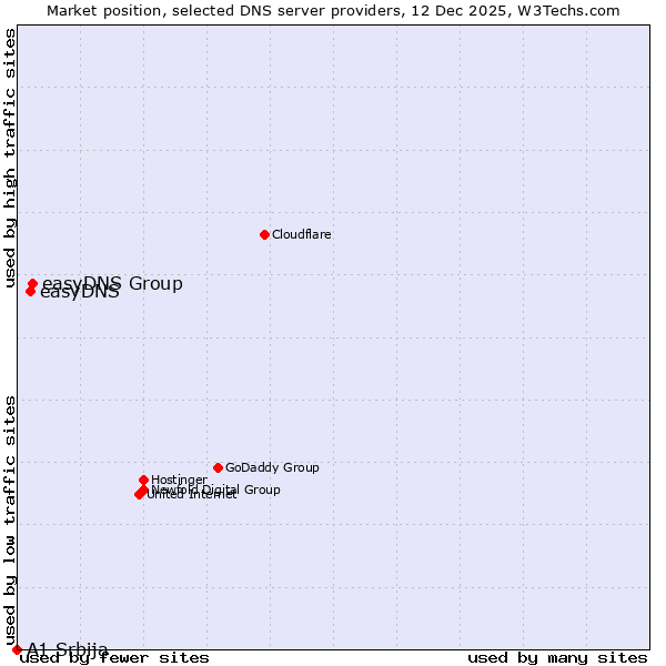 Market position of easyDNS Group vs. easyDNS vs. A1 Srbija
