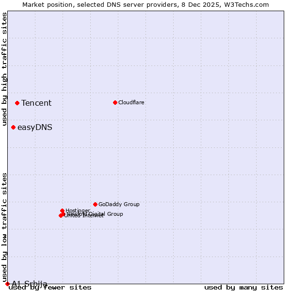 Market position of Tencent vs. easyDNS vs. A1 Srbija