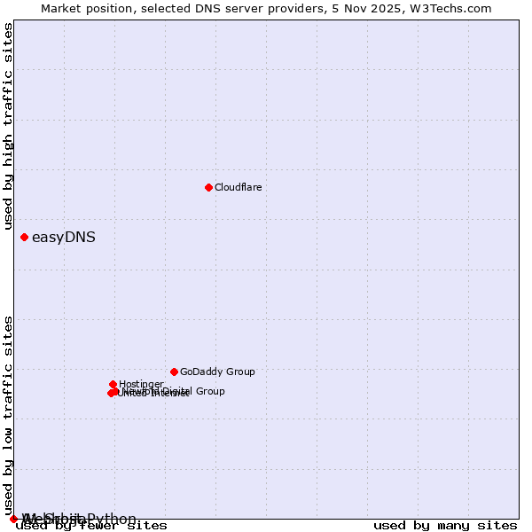 Market position of easyDNS vs. A1 Srbija vs. Webhost Python