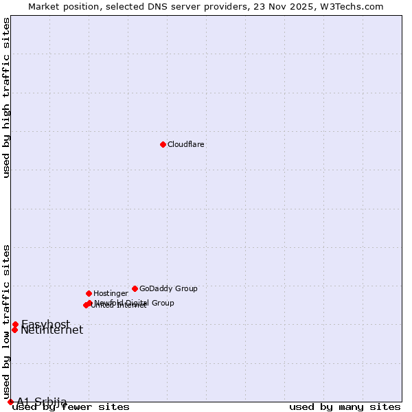Market position of Easyhost vs. Netinternet vs. A1 Srbija
