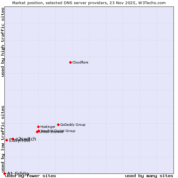 Market position of o2switch vs. Easyhost vs. A1 Srbija