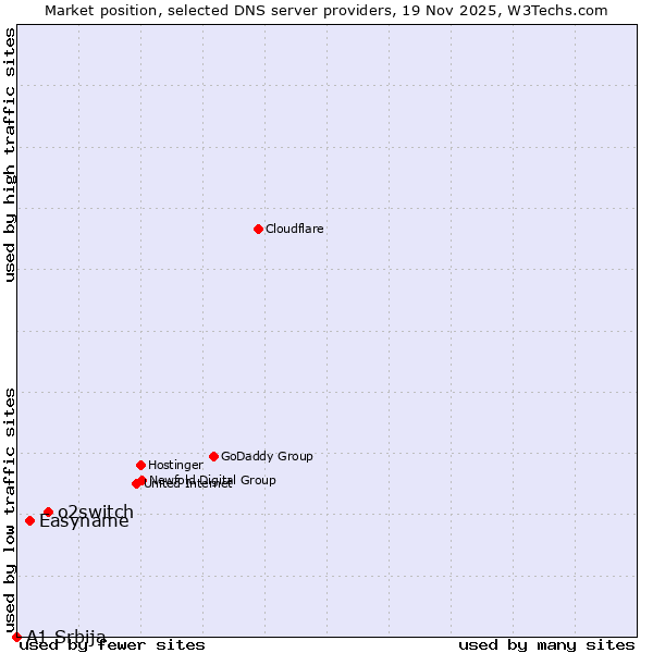 Market position of o2switch vs. Easyname vs. A1 Srbija