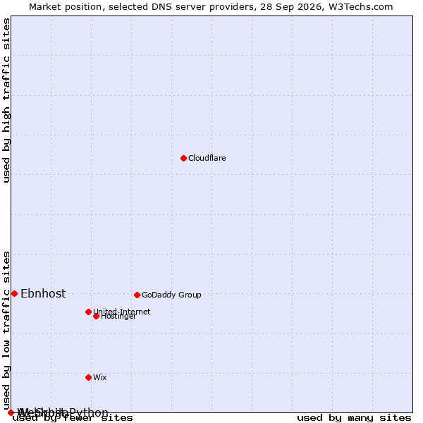 Market position of Ebnhost vs. A1 Srbija vs. Webhost Python