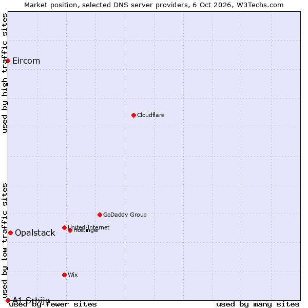 Market position of Opalstack vs. Eircom vs. A1 Srbija