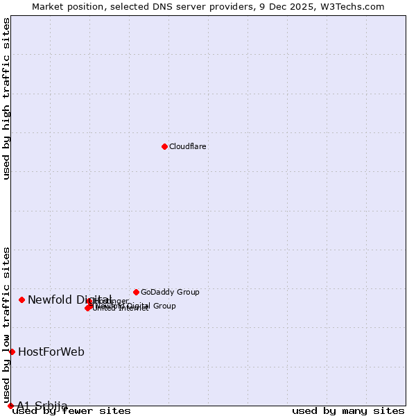 Market position of Newfold Digital vs. HostForWeb vs. A1 Srbija