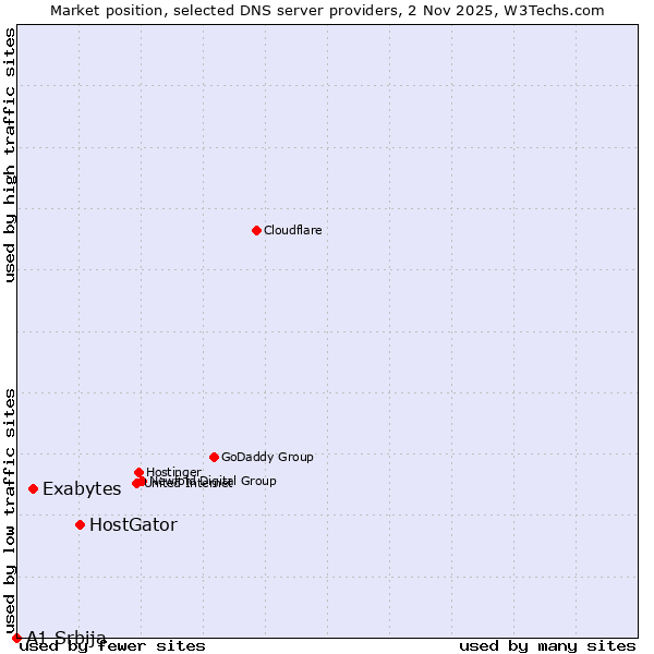 Market position of HostGator vs. Exabytes vs. A1 Srbija