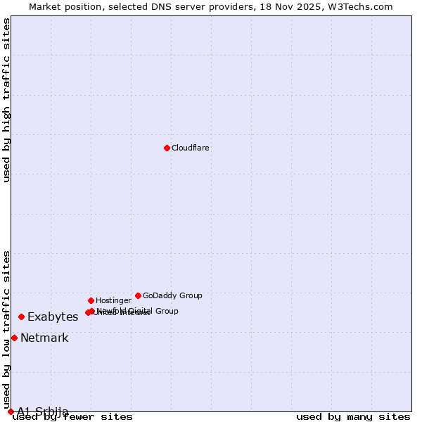 Market position of Exabytes vs. Netmark vs. A1 Srbija