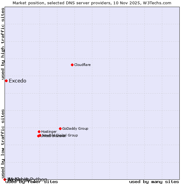 Market position of Excedo vs. A1 Srbija vs. Webhost Python