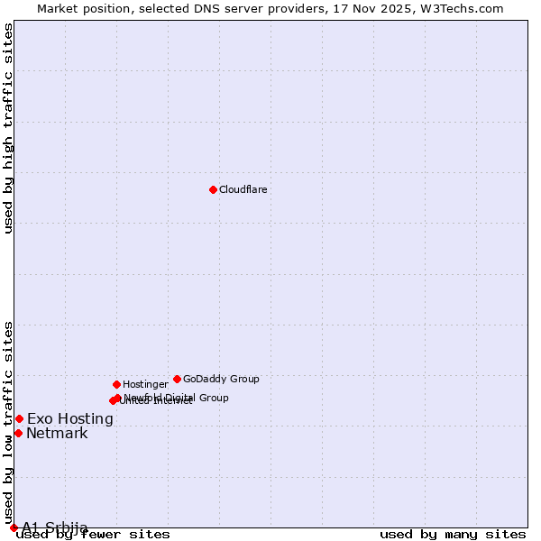 Market position of Exo Hosting vs. Netmark vs. A1 Srbija