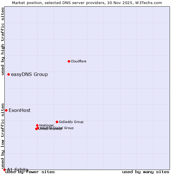 Market position of easyDNS Group vs. ExonHost vs. A1 Srbija