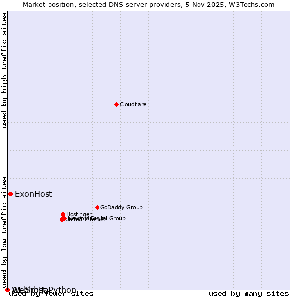 Market position of ExonHost vs. A1 Srbija vs. Webhost Python