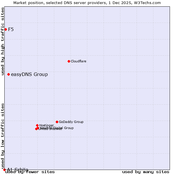 Market position of easyDNS Group vs. F5 vs. A1 Srbija