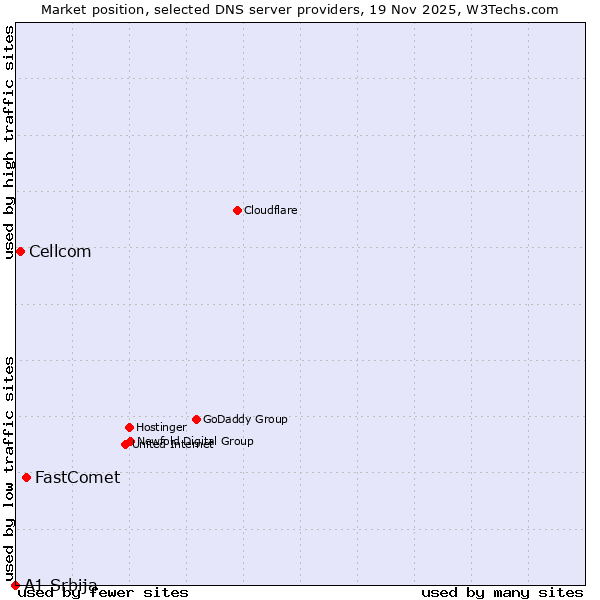 Market position of FastComet vs. Cellcom vs. A1 Srbija