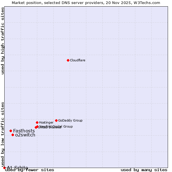 Market position of o2switch vs. Fasthosts vs. A1 Srbija