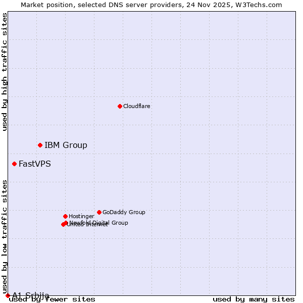 Market position of IBM Group vs. FastVPS vs. A1 Srbija