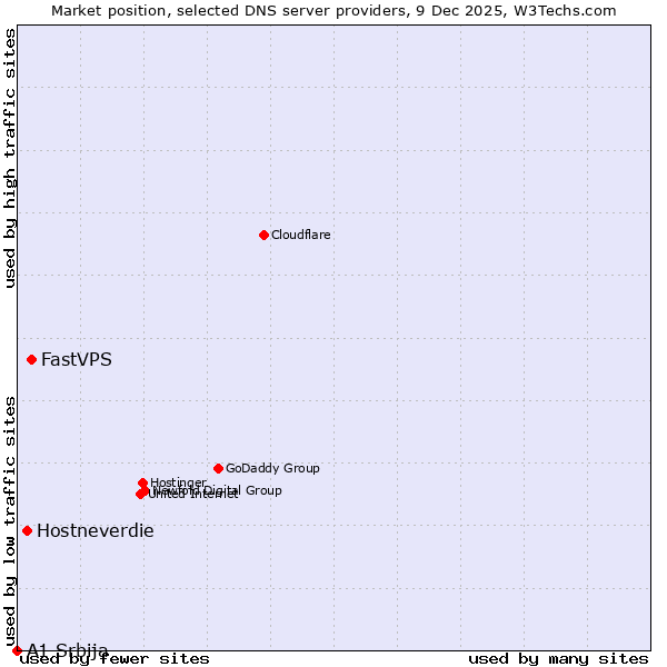 Market position of FastVPS vs. Hostneverdie vs. A1 Srbija