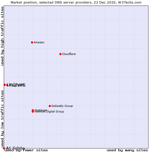 Market position of FastVPS vs. LinQhost vs. A1 Srbija