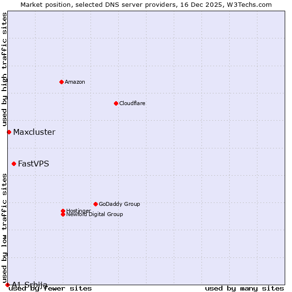 Market position of FastVPS vs. Maxcluster vs. A1 Srbija