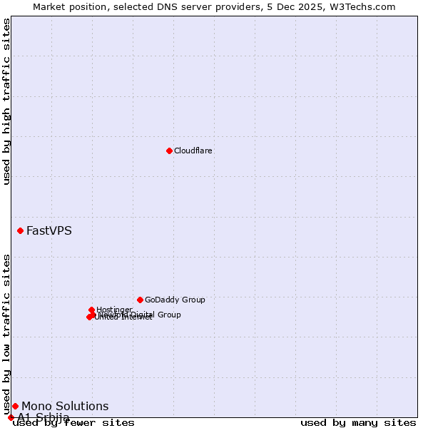 Market position of FastVPS vs. Mono Solutions vs. A1 Srbija