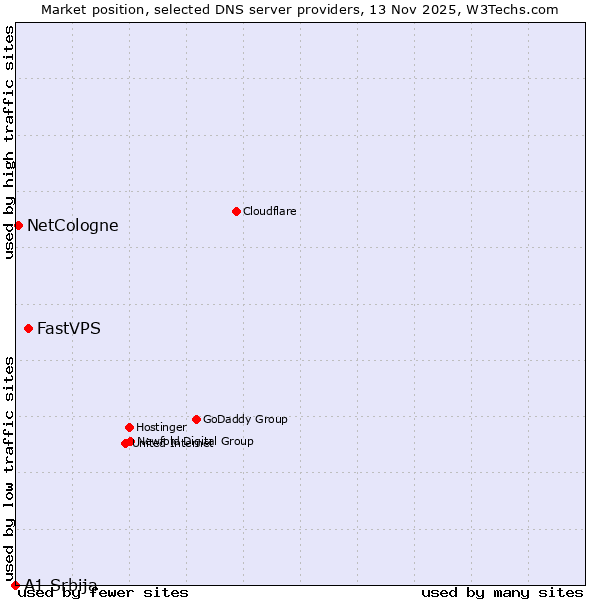 Market position of FastVPS vs. NetCologne vs. A1 Srbija