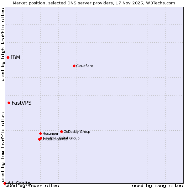 Market position of FastVPS vs. IBM vs. A1 Srbija