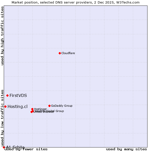 Market position of FirstVDS vs. Hosting.cl vs. A1 Srbija