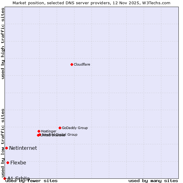 Market position of Flexbe vs. Netinternet vs. A1 Srbija