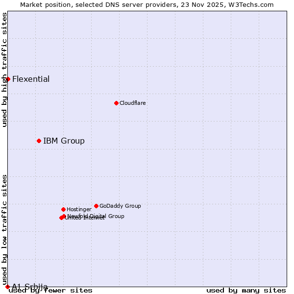 Market position of IBM Group vs. Flexential vs. A1 Srbija