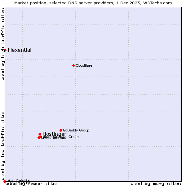 Market position of Hostinger vs. Flexential vs. A1 Srbija