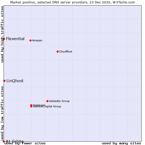 Market position of LinQhost vs. Flexential vs. A1 Srbija